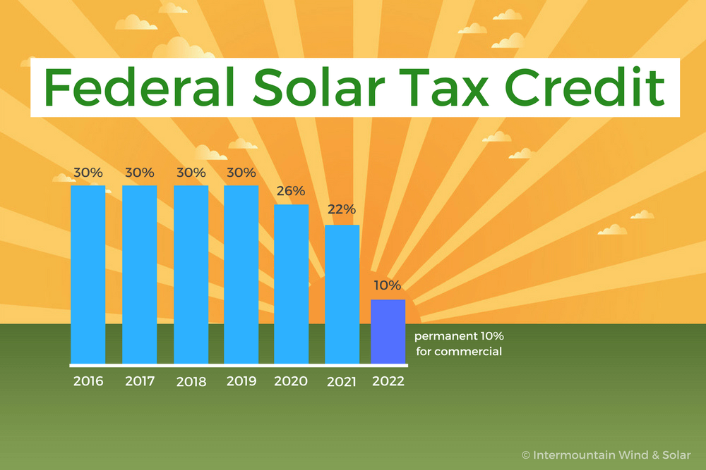 When Does The Federal Solar Tax Credit Expire IWS